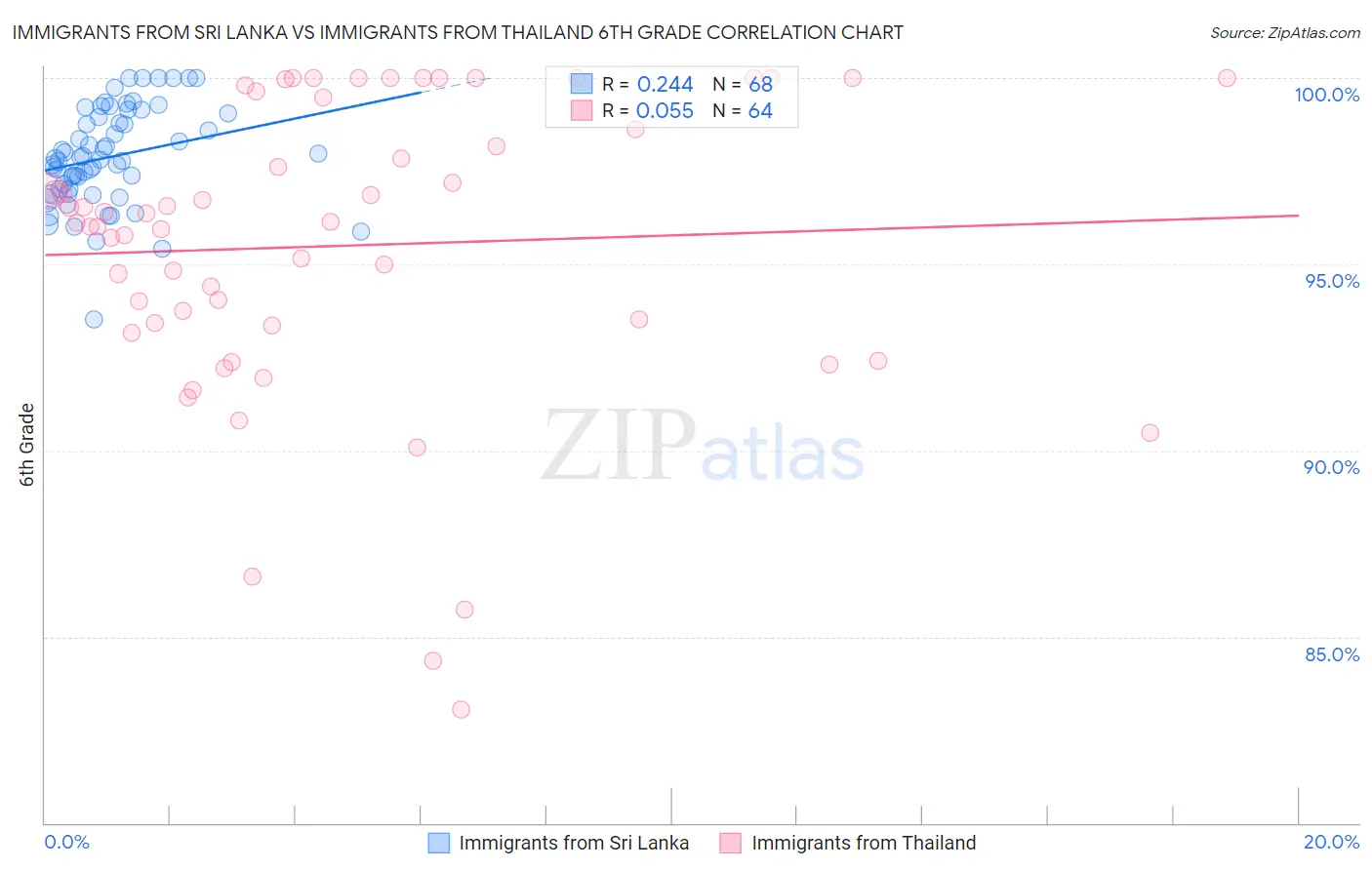 Immigrants from Sri Lanka vs Immigrants from Thailand 6th Grade