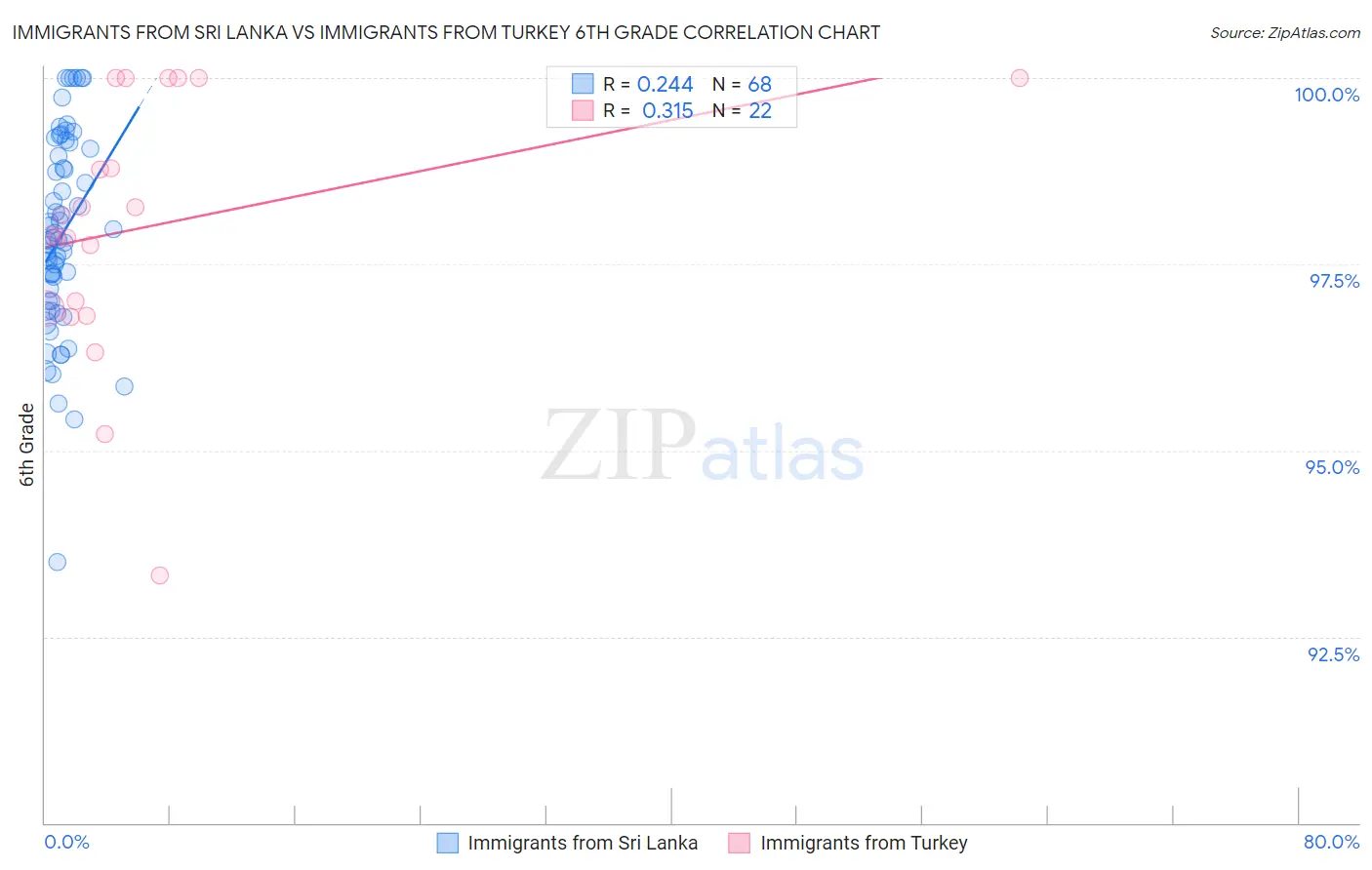 Immigrants from Sri Lanka vs Immigrants from Turkey 6th Grade