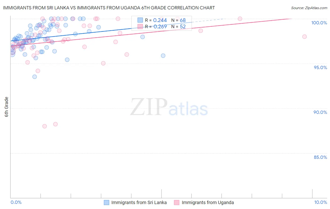 Immigrants from Sri Lanka vs Immigrants from Uganda 6th Grade