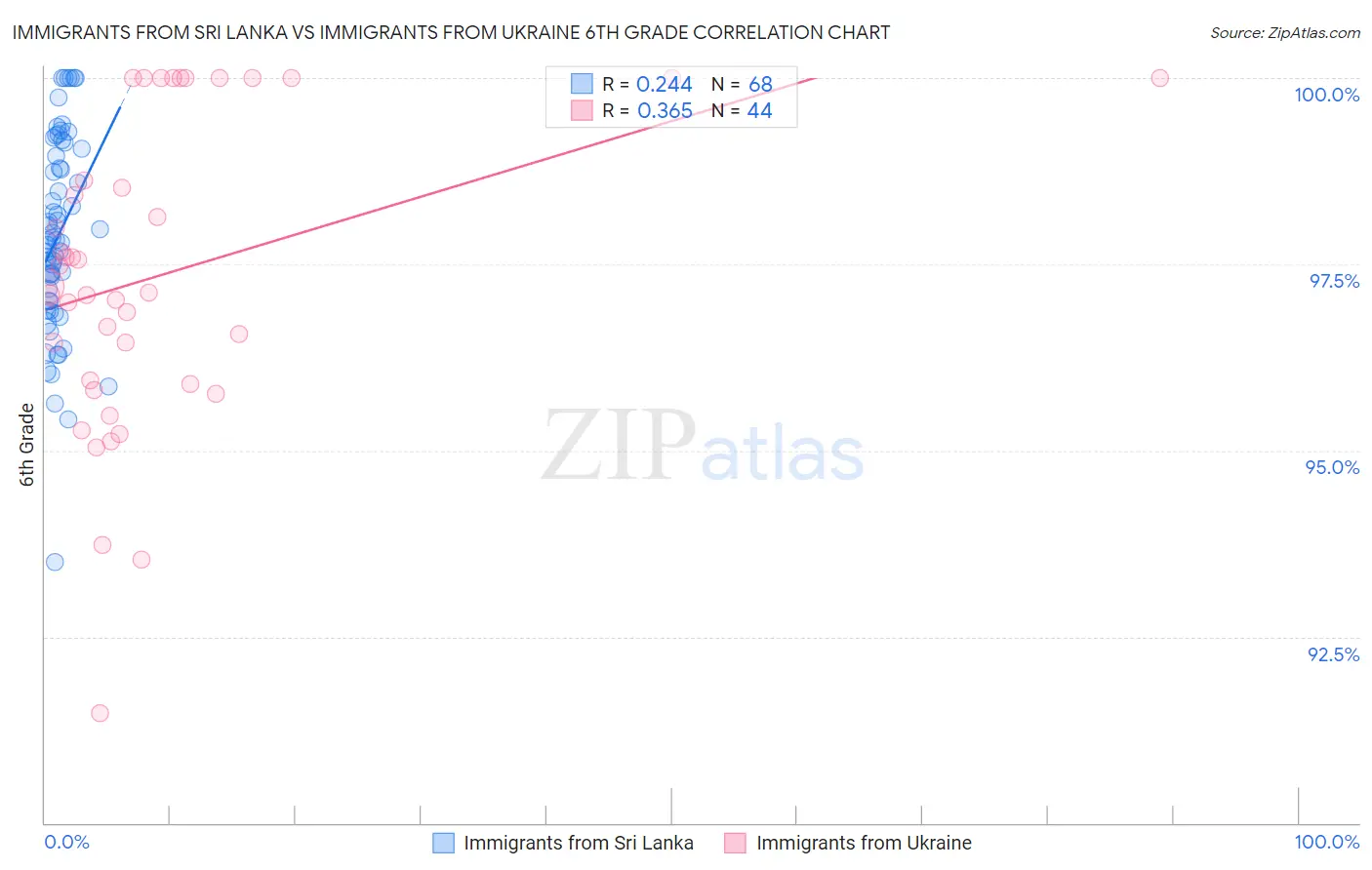 Immigrants from Sri Lanka vs Immigrants from Ukraine 6th Grade