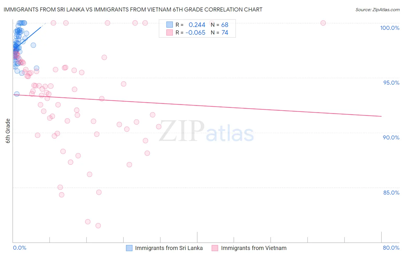 Immigrants from Sri Lanka vs Immigrants from Vietnam 6th Grade