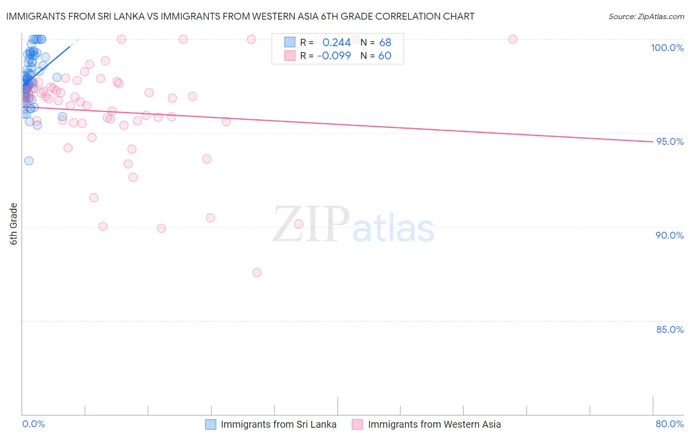 Immigrants from Sri Lanka vs Immigrants from Western Asia 6th Grade