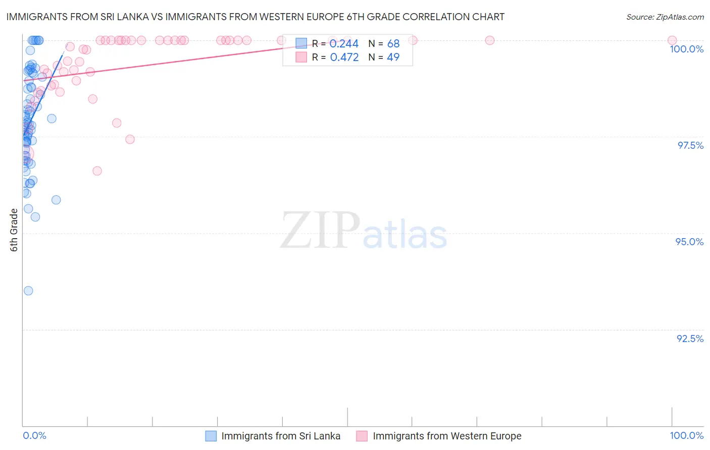Immigrants from Sri Lanka vs Immigrants from Western Europe 6th Grade