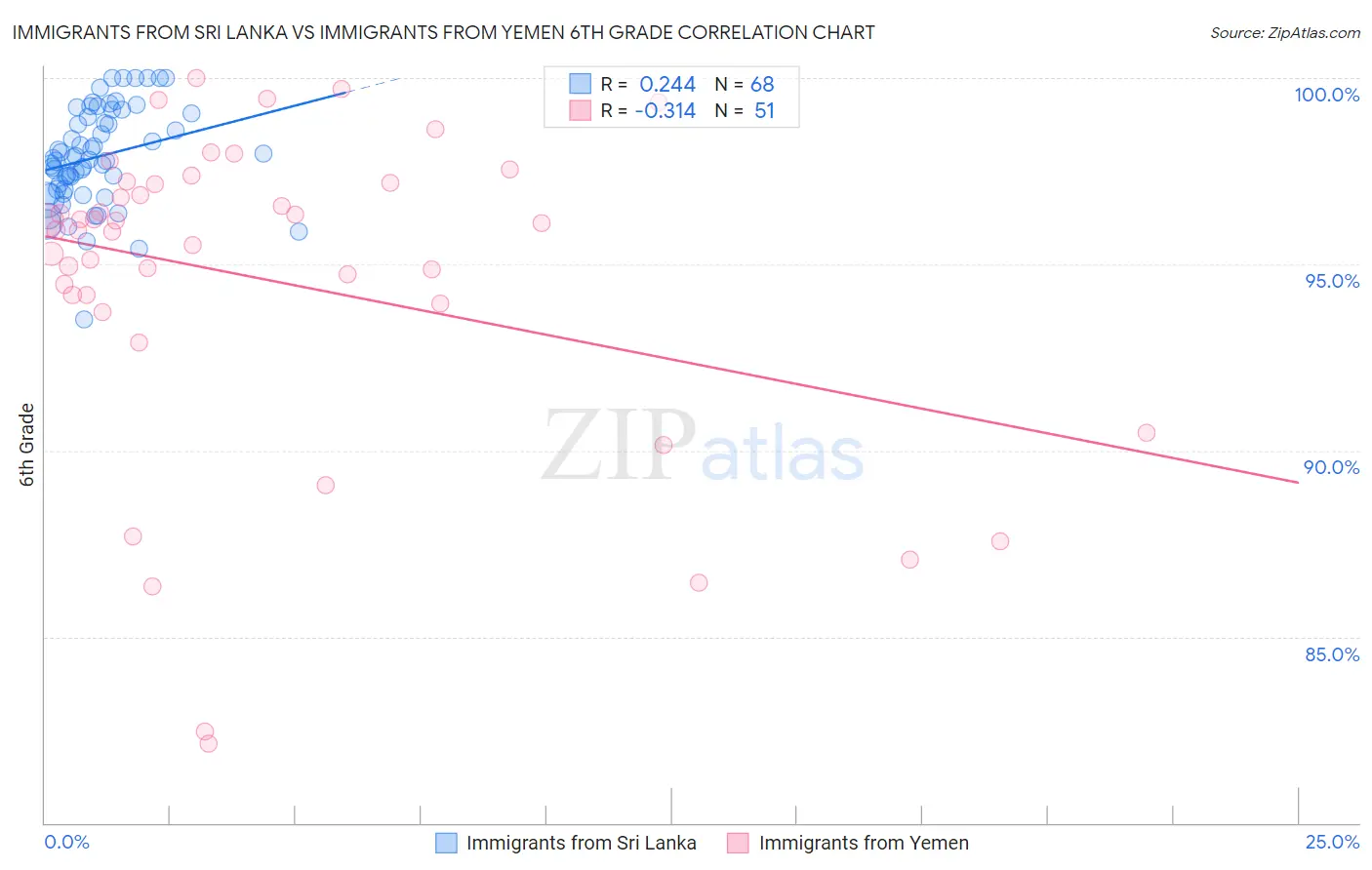 Immigrants from Sri Lanka vs Immigrants from Yemen 6th Grade