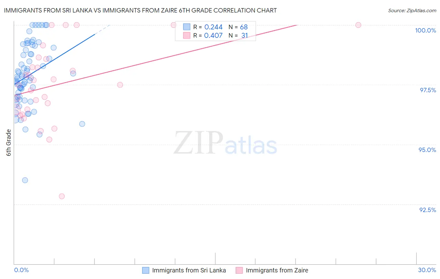 Immigrants from Sri Lanka vs Immigrants from Zaire 6th Grade