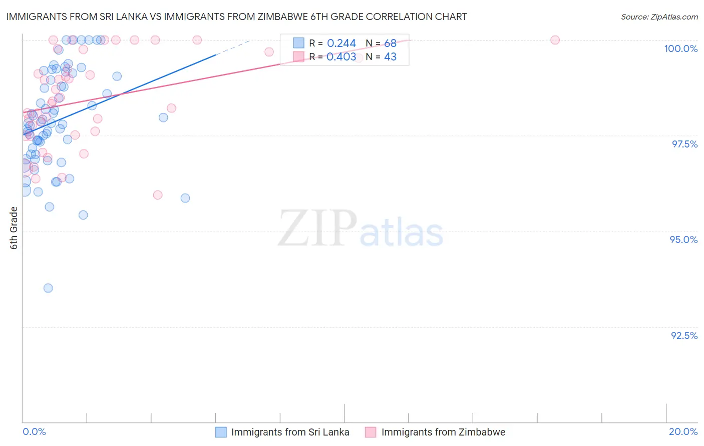 Immigrants from Sri Lanka vs Immigrants from Zimbabwe 6th Grade