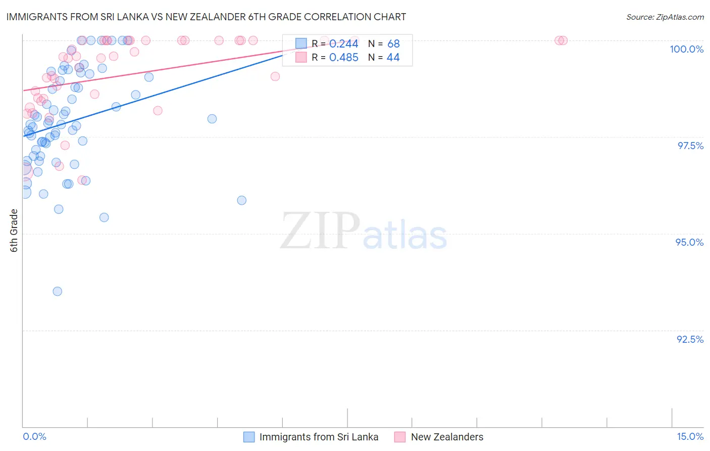 Immigrants from Sri Lanka vs New Zealander 6th Grade