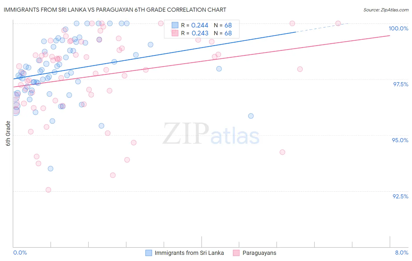 Immigrants from Sri Lanka vs Paraguayan 6th Grade