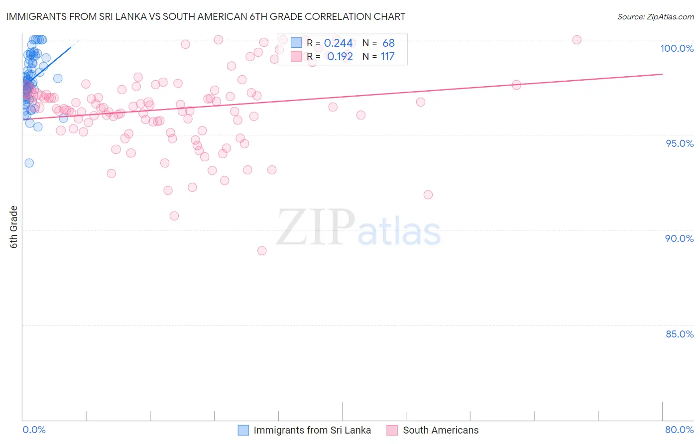 Immigrants from Sri Lanka vs South American 6th Grade