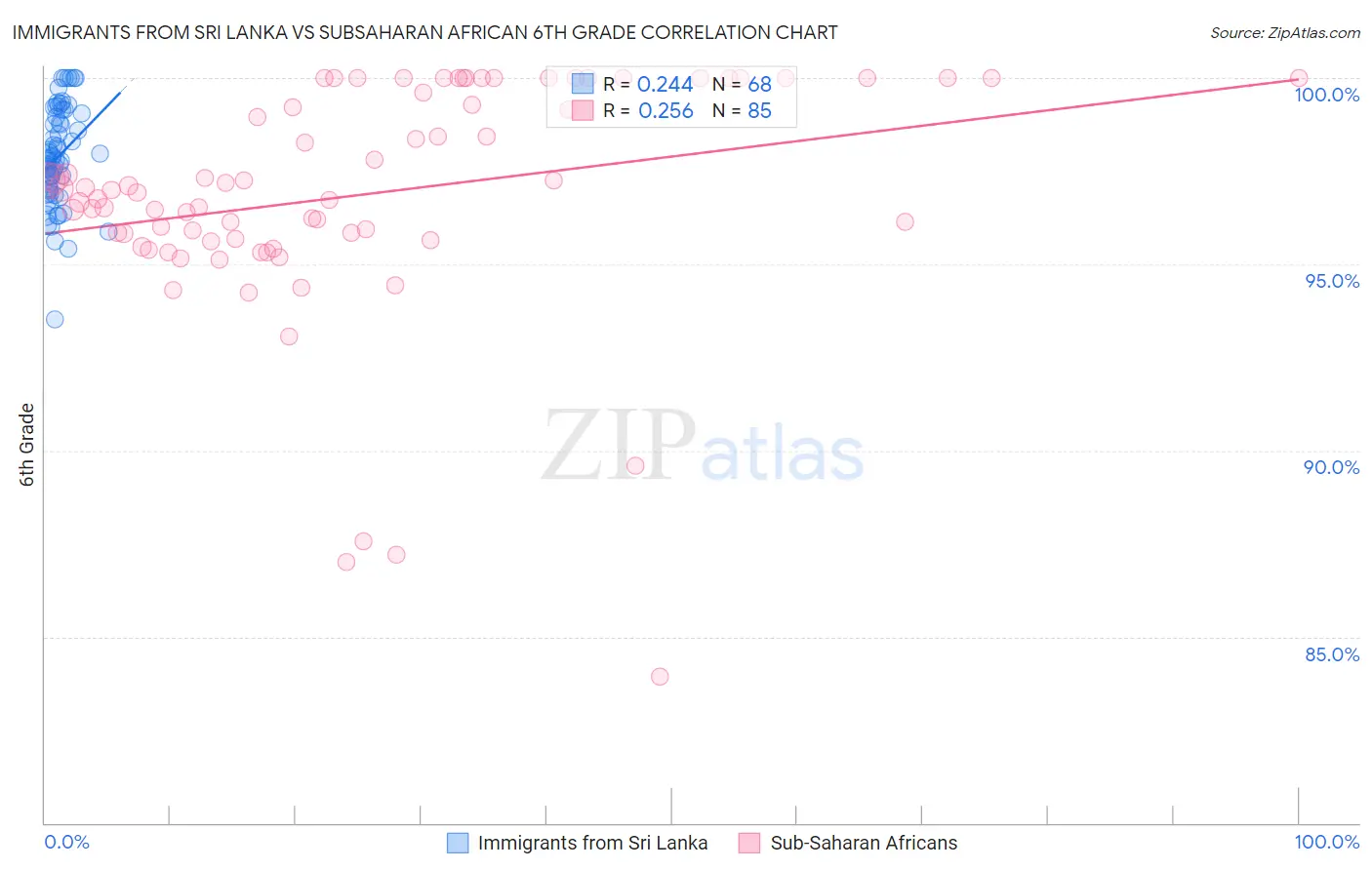 Immigrants from Sri Lanka vs Subsaharan African 6th Grade