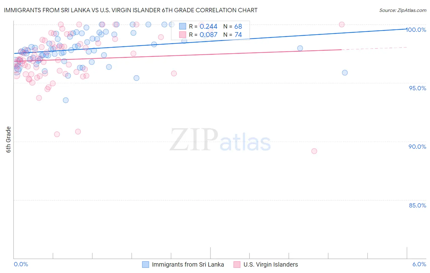 Immigrants from Sri Lanka vs U.S. Virgin Islander 6th Grade