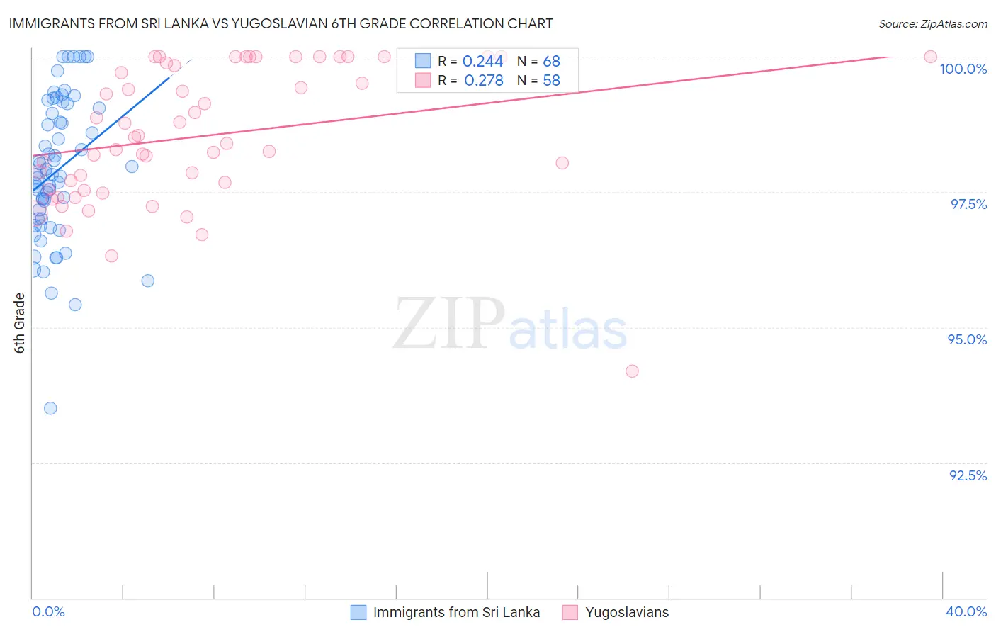 Immigrants from Sri Lanka vs Yugoslavian 6th Grade