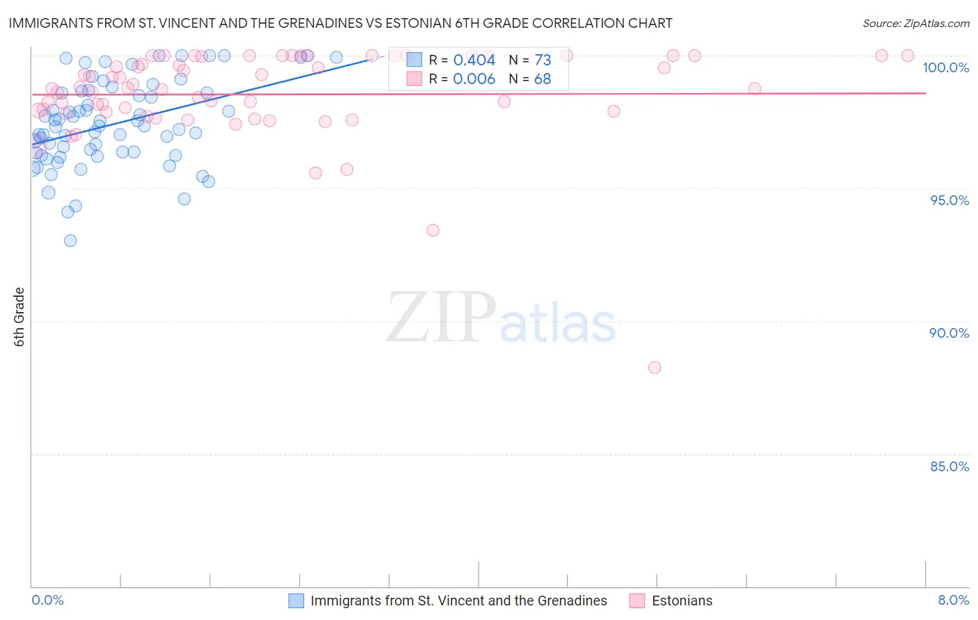 Immigrants from St. Vincent and the Grenadines vs Estonian 6th Grade