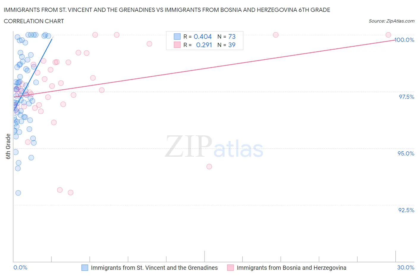 Immigrants from St. Vincent and the Grenadines vs Immigrants from Bosnia and Herzegovina 6th Grade