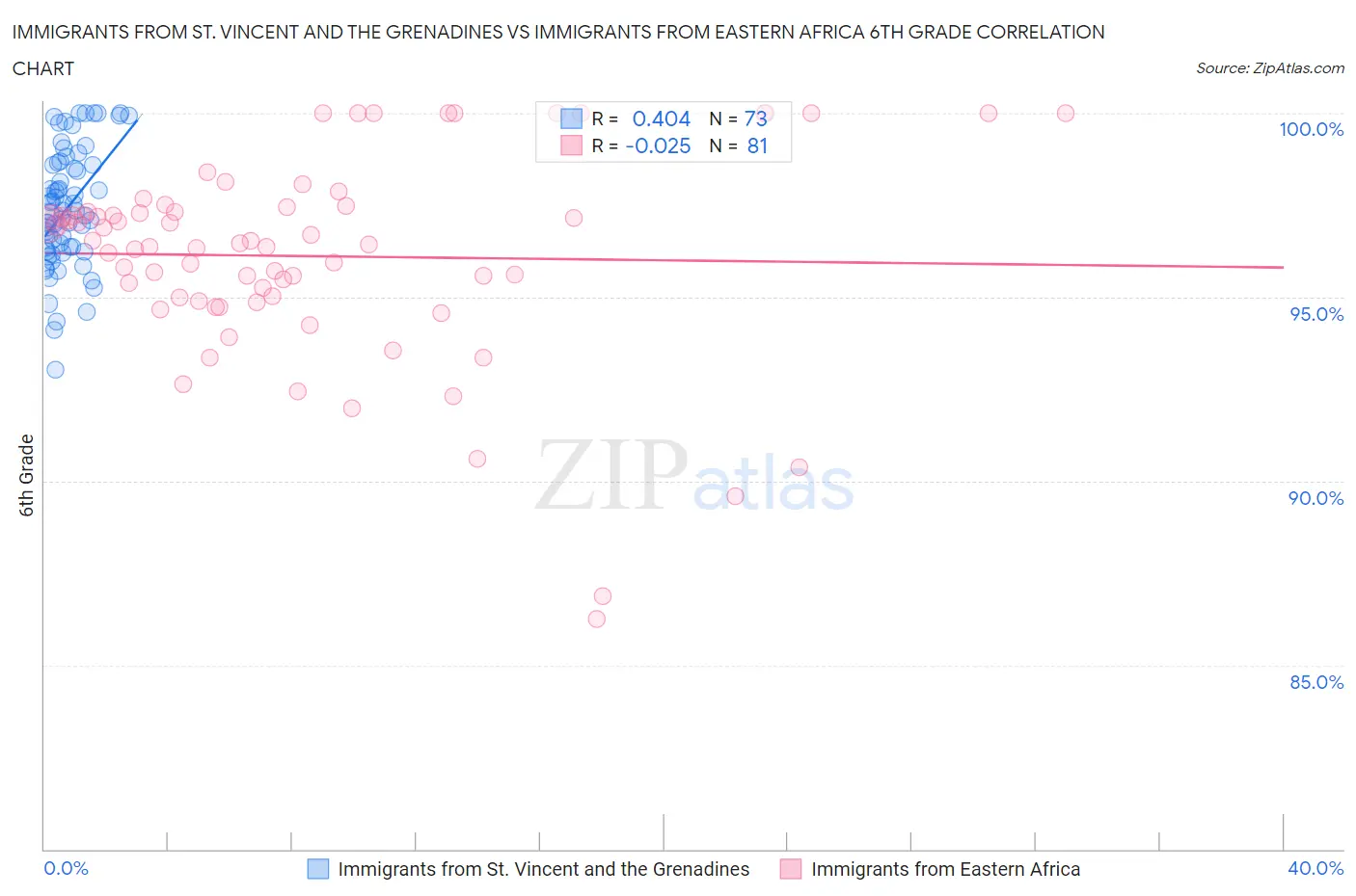 Immigrants from St. Vincent and the Grenadines vs Immigrants from Eastern Africa 6th Grade