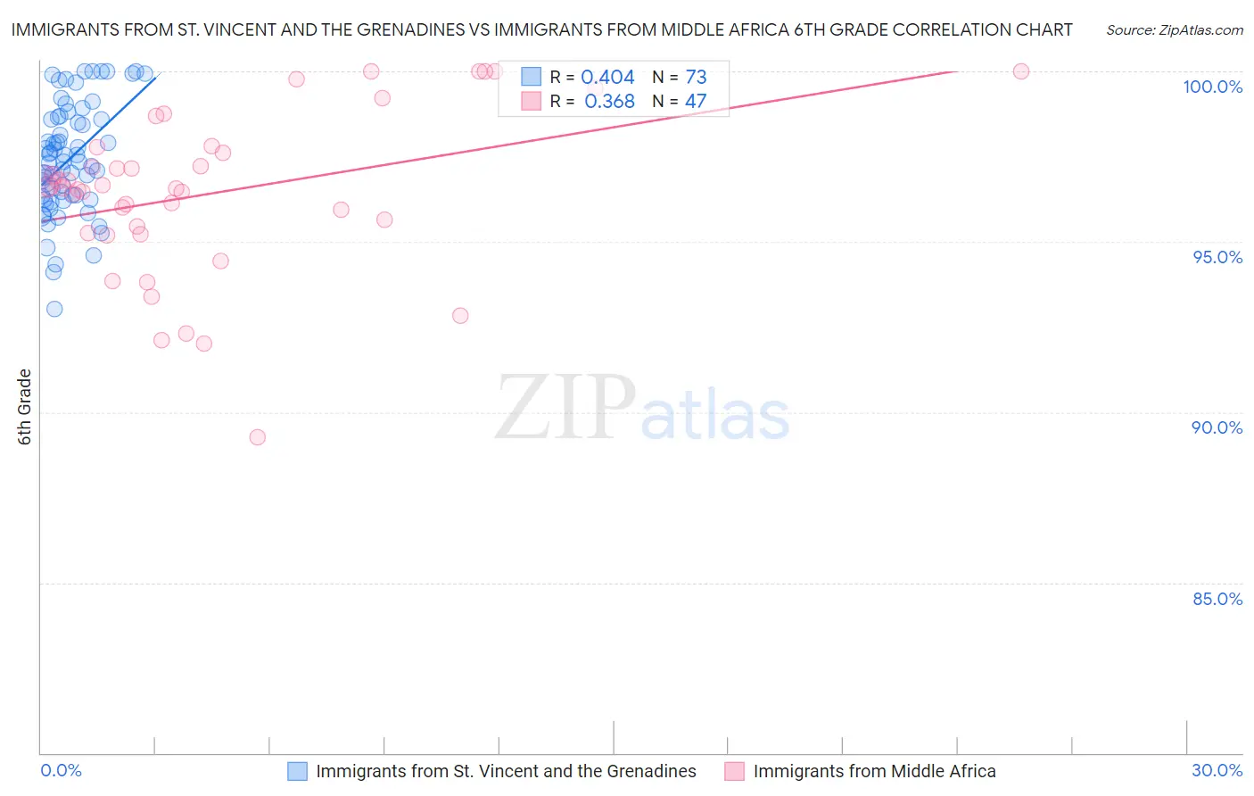 Immigrants from St. Vincent and the Grenadines vs Immigrants from Middle Africa 6th Grade