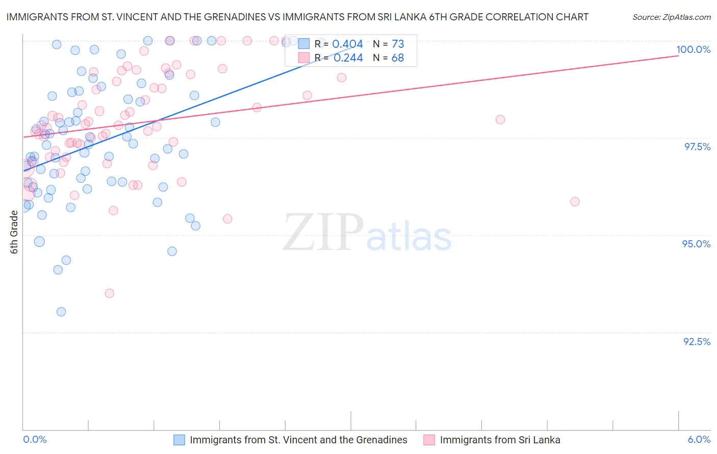 Immigrants from St. Vincent and the Grenadines vs Immigrants from Sri Lanka 6th Grade