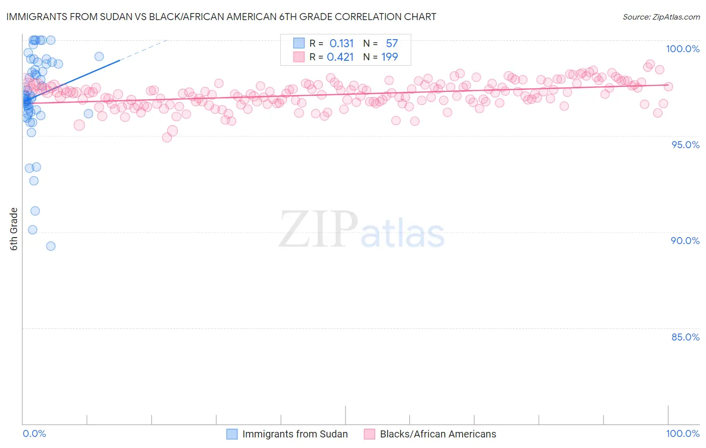 Immigrants from Sudan vs Black/African American 6th Grade