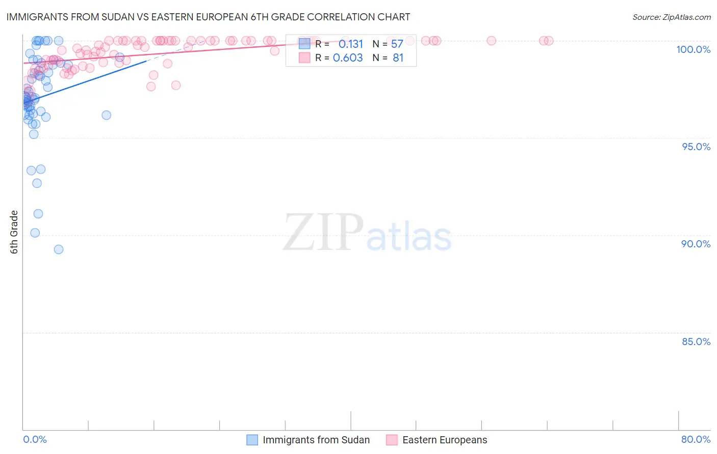 Immigrants from Sudan vs Eastern European 6th Grade