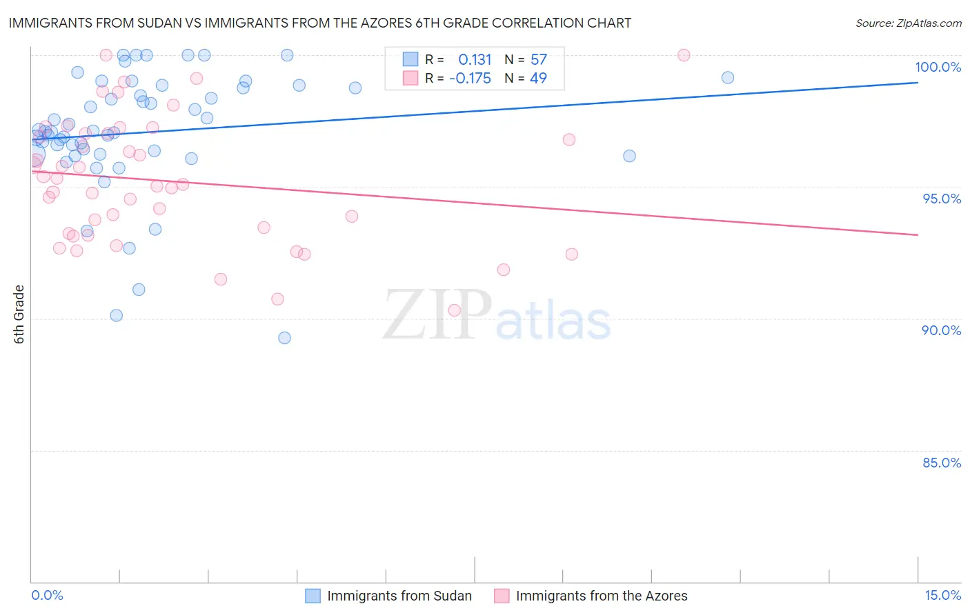 Immigrants from Sudan vs Immigrants from the Azores 6th Grade