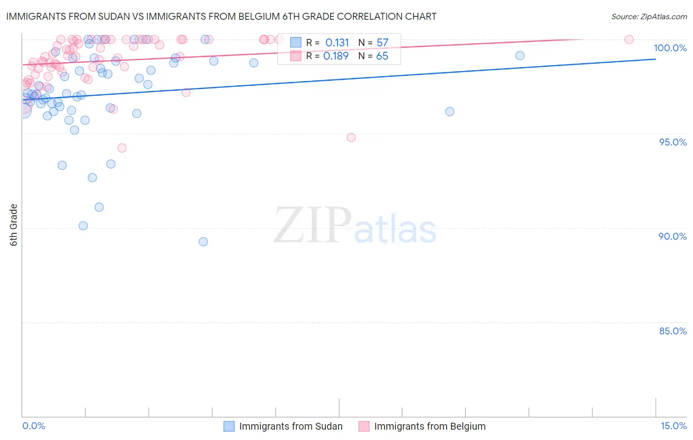 Immigrants from Sudan vs Immigrants from Belgium 6th Grade
