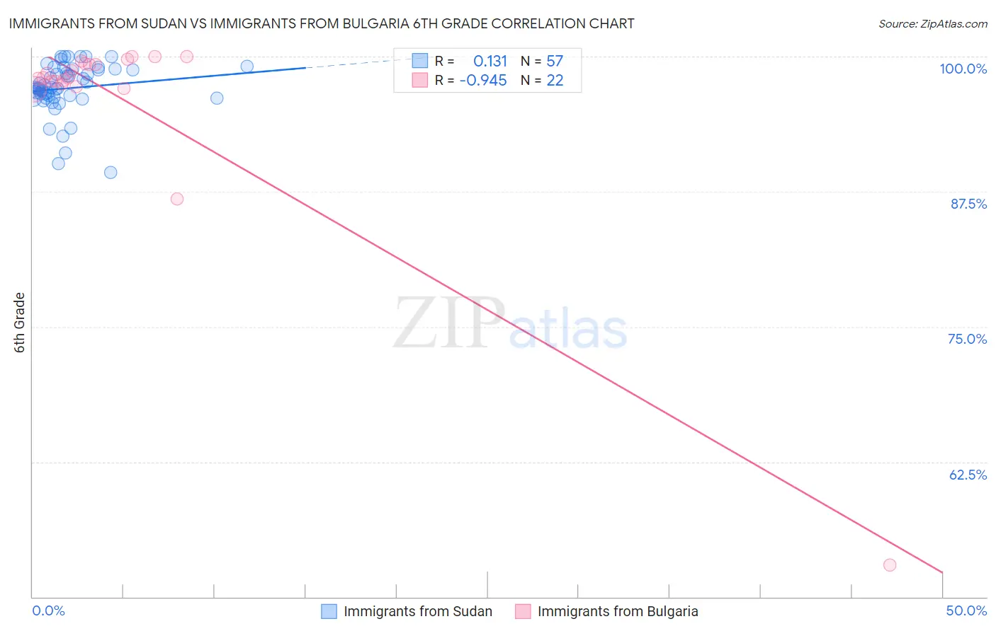 Immigrants from Sudan vs Immigrants from Bulgaria 6th Grade