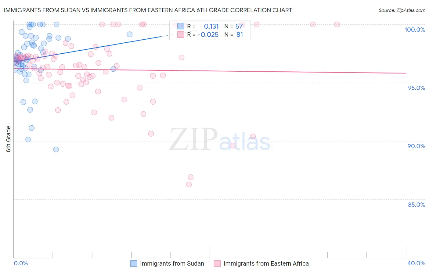 Immigrants from Sudan vs Immigrants from Eastern Africa 6th Grade