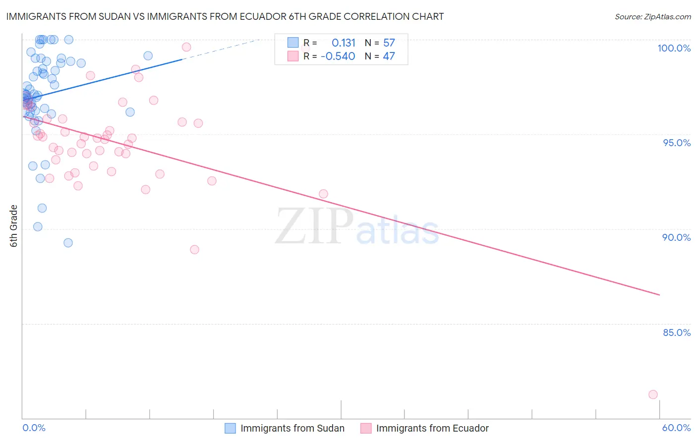 Immigrants from Sudan vs Immigrants from Ecuador 6th Grade