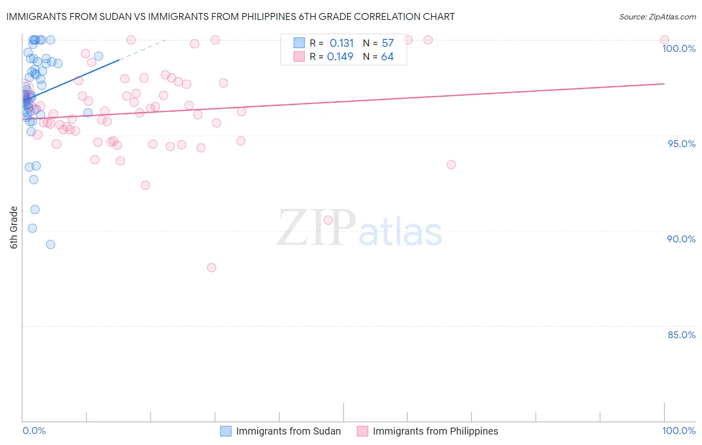 Immigrants from Sudan vs Immigrants from Philippines 6th Grade