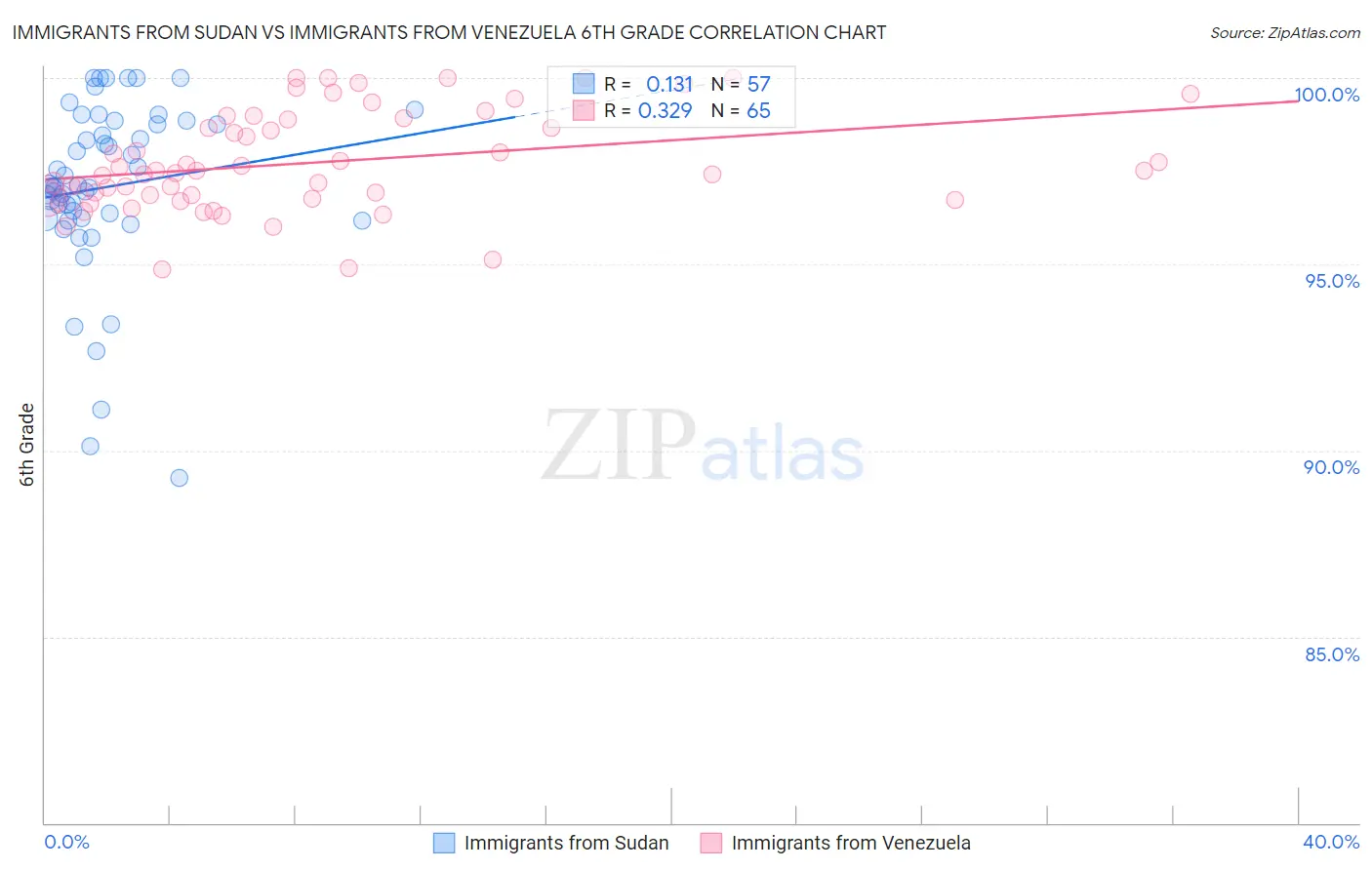 Immigrants from Sudan vs Immigrants from Venezuela 6th Grade