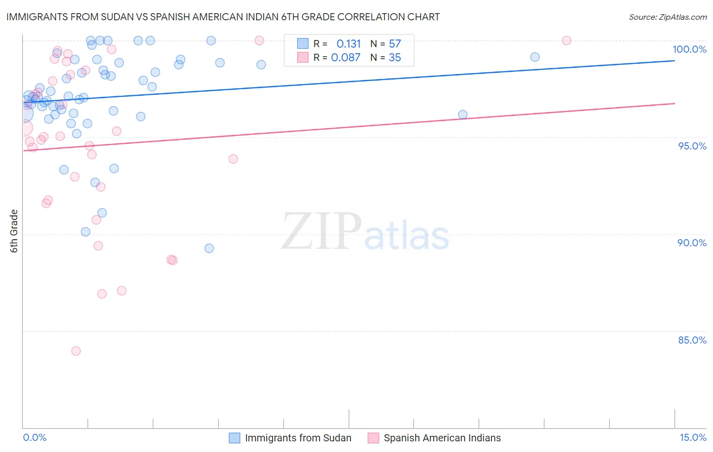 Immigrants from Sudan vs Spanish American Indian 6th Grade