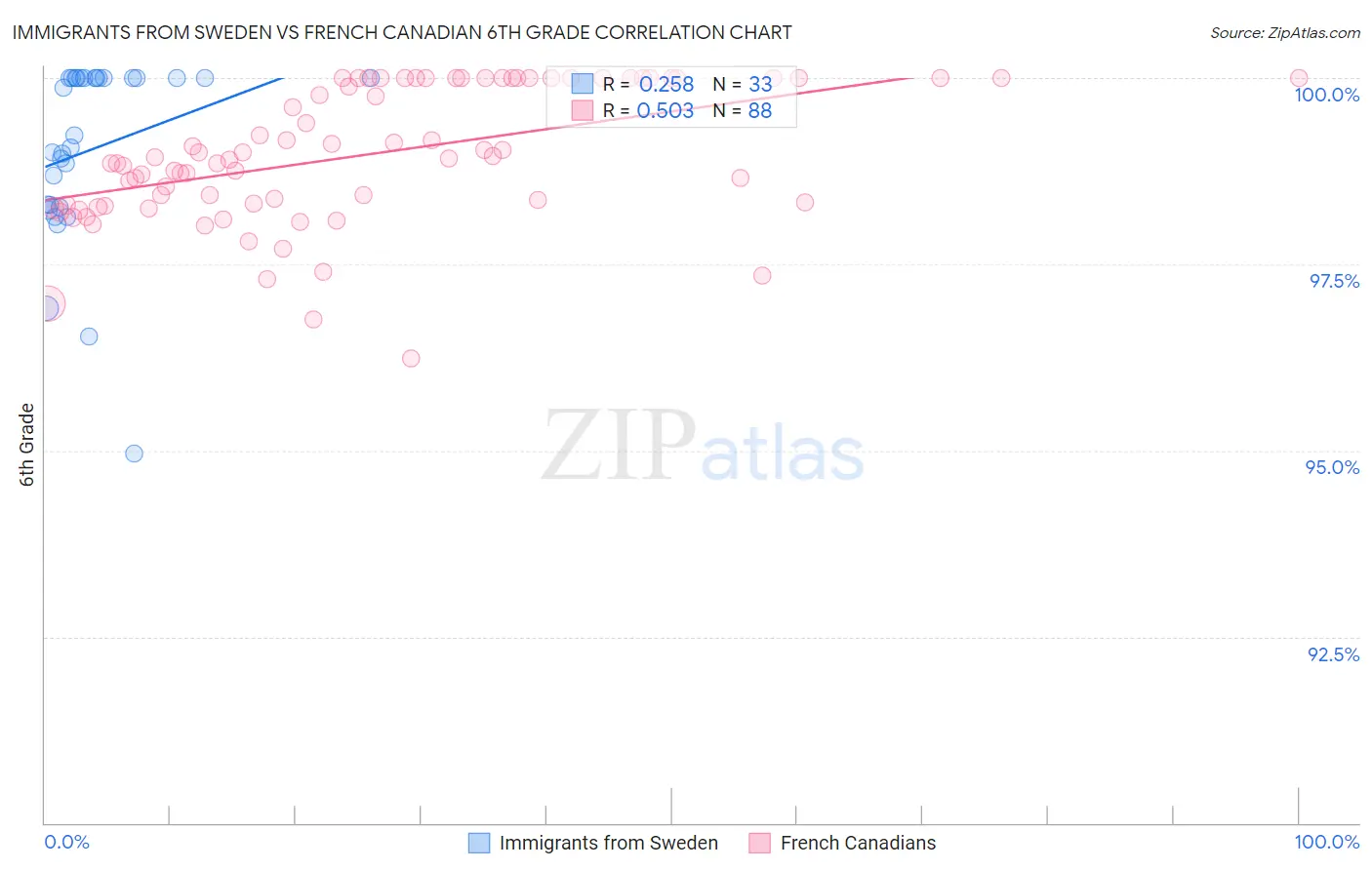 Immigrants from Sweden vs French Canadian 6th Grade