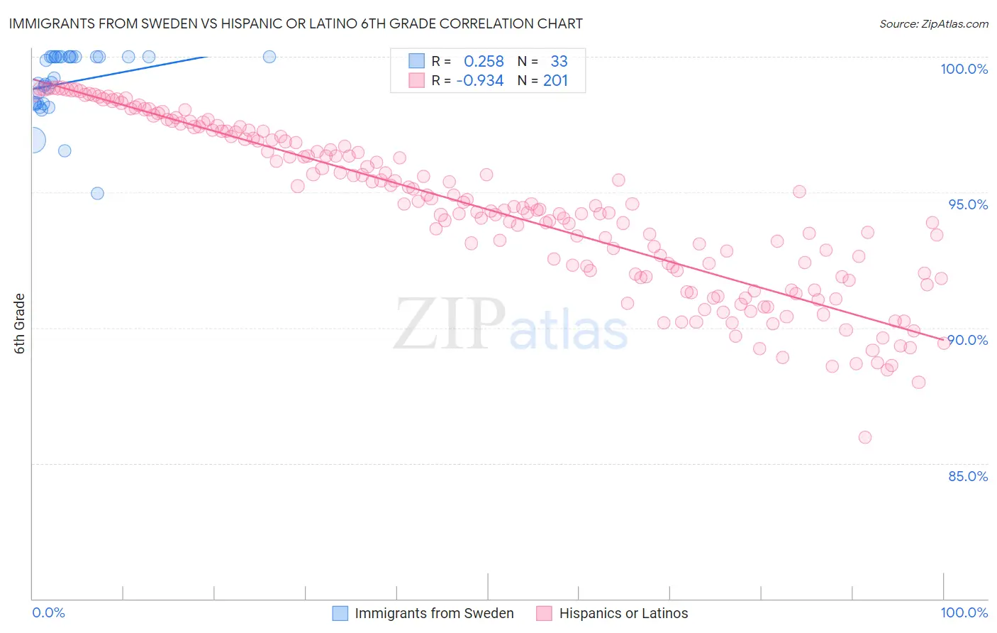 Immigrants from Sweden vs Hispanic or Latino 6th Grade