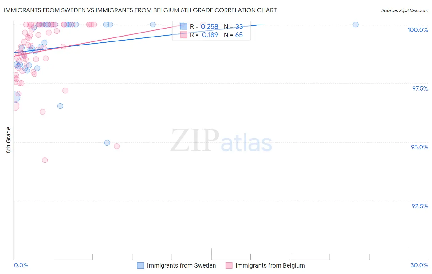 Immigrants from Sweden vs Immigrants from Belgium 6th Grade