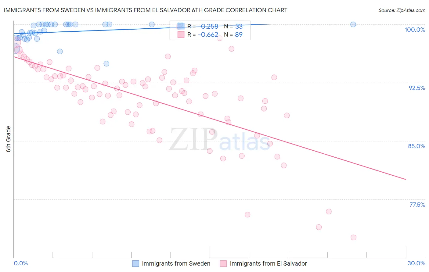 Immigrants from Sweden vs Immigrants from El Salvador 6th Grade