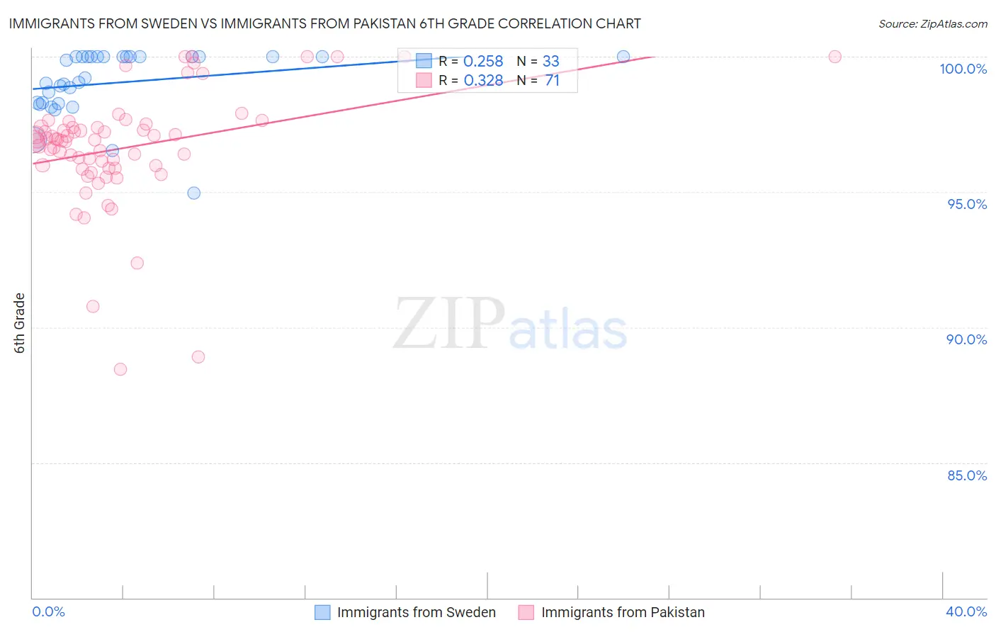 Immigrants from Sweden vs Immigrants from Pakistan 6th Grade