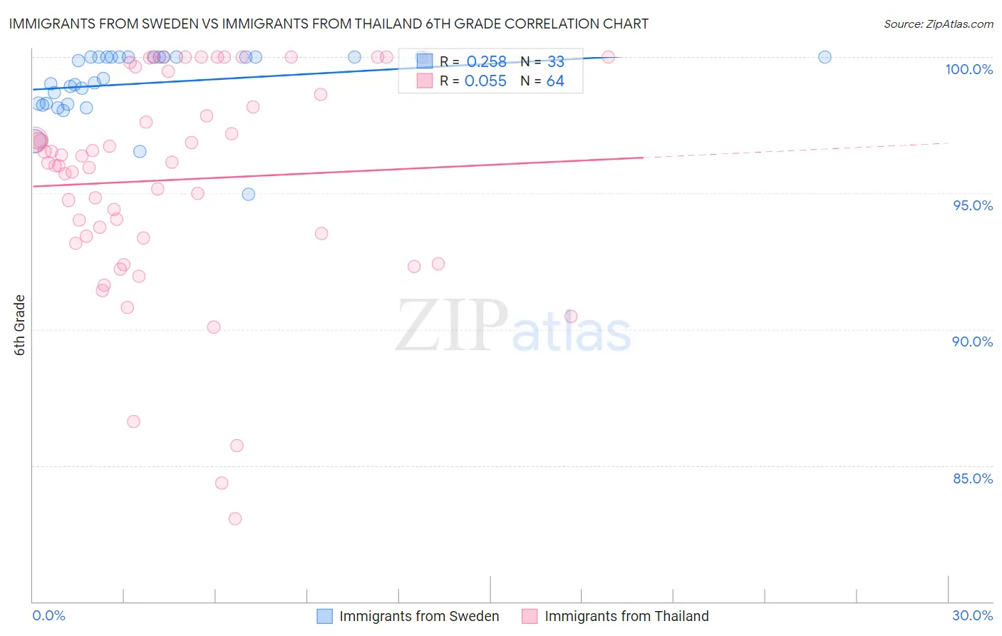 Immigrants from Sweden vs Immigrants from Thailand 6th Grade