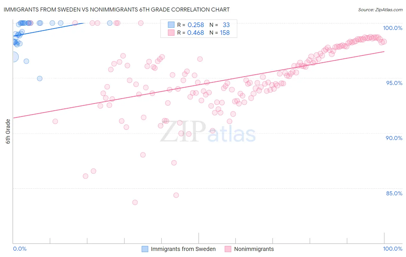 Immigrants from Sweden vs Nonimmigrants 6th Grade