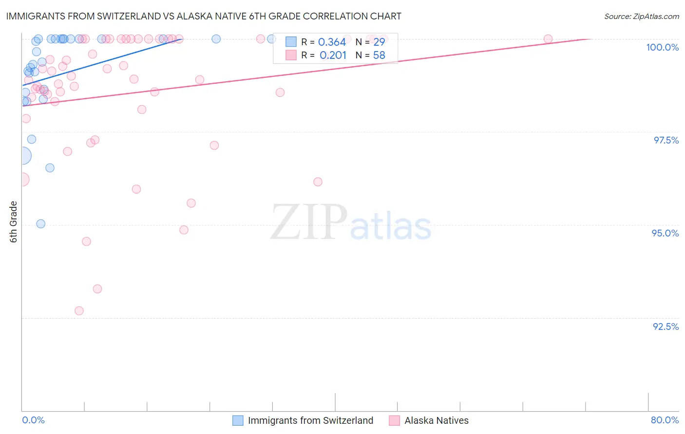 Immigrants from Switzerland vs Alaska Native 6th Grade