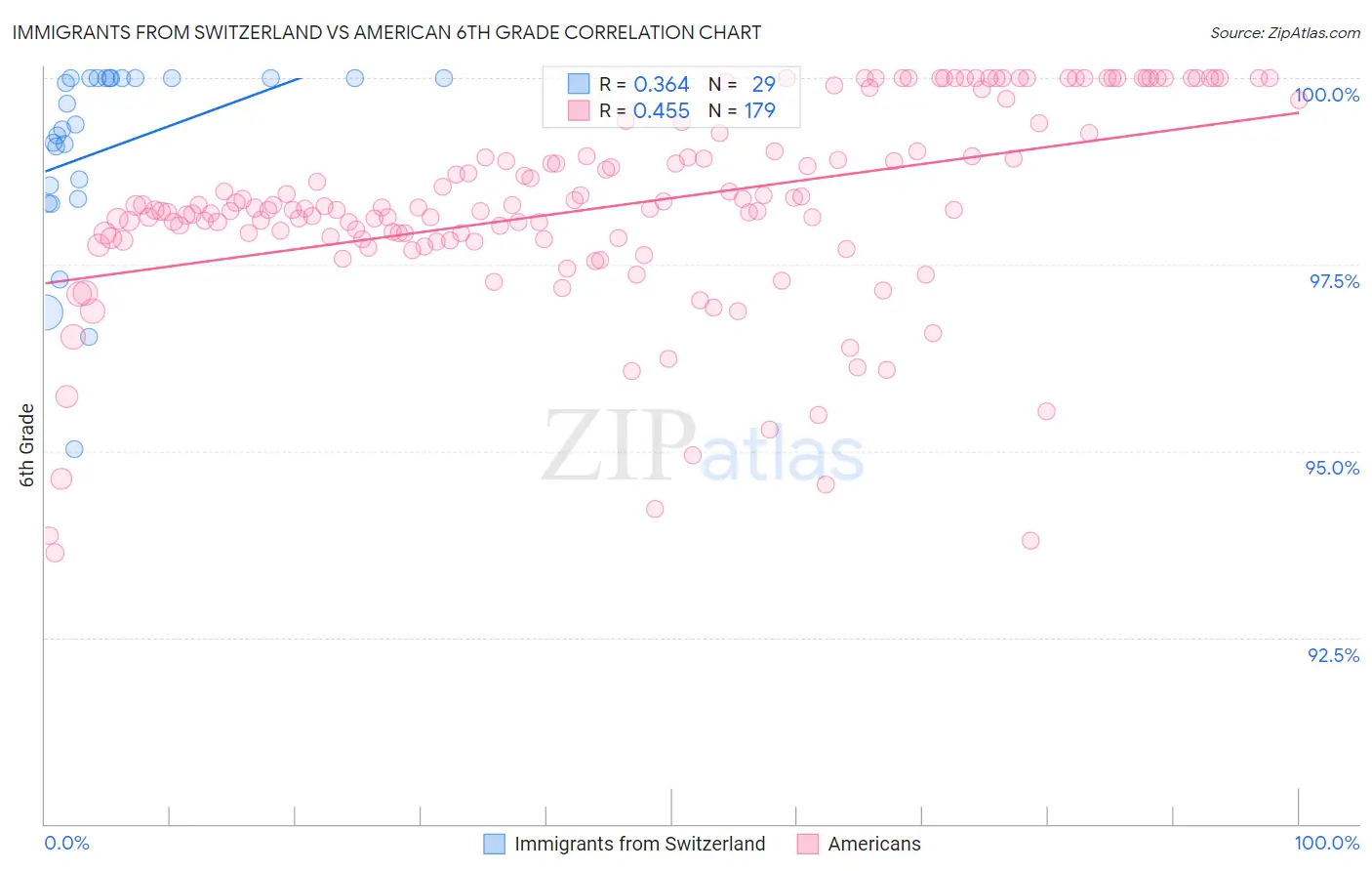 Immigrants from Switzerland vs American 6th Grade