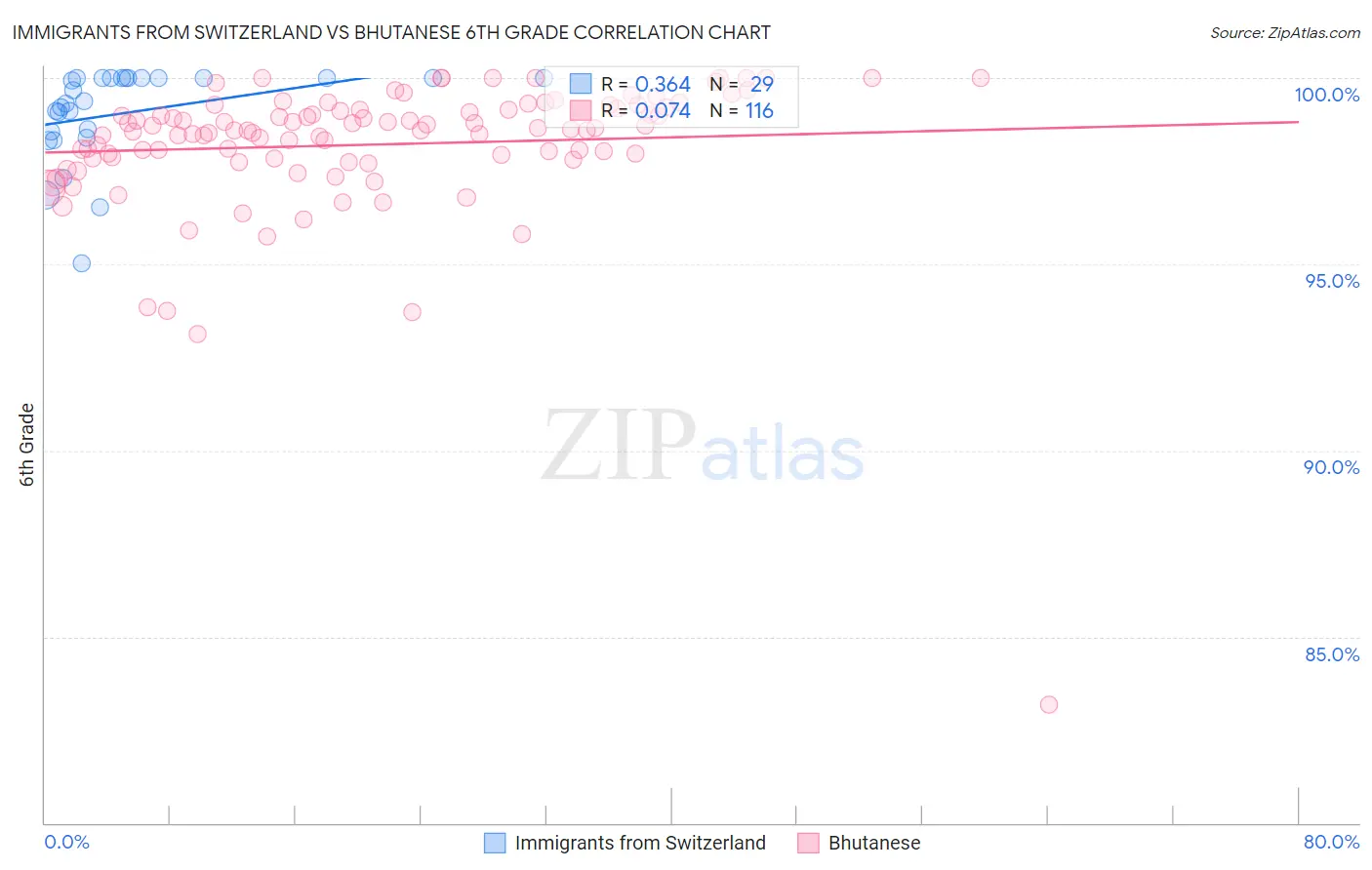 Immigrants from Switzerland vs Bhutanese 6th Grade