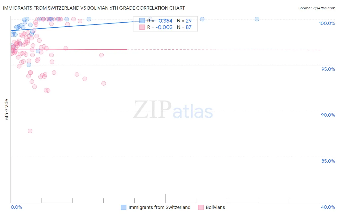 Immigrants from Switzerland vs Bolivian 6th Grade