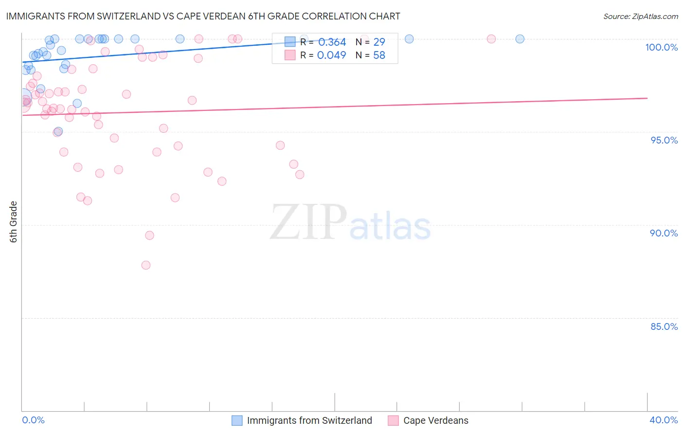 Immigrants from Switzerland vs Cape Verdean 6th Grade