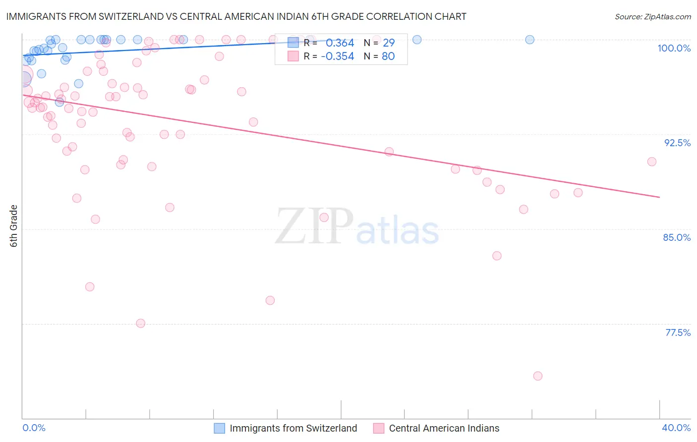 Immigrants from Switzerland vs Central American Indian 6th Grade