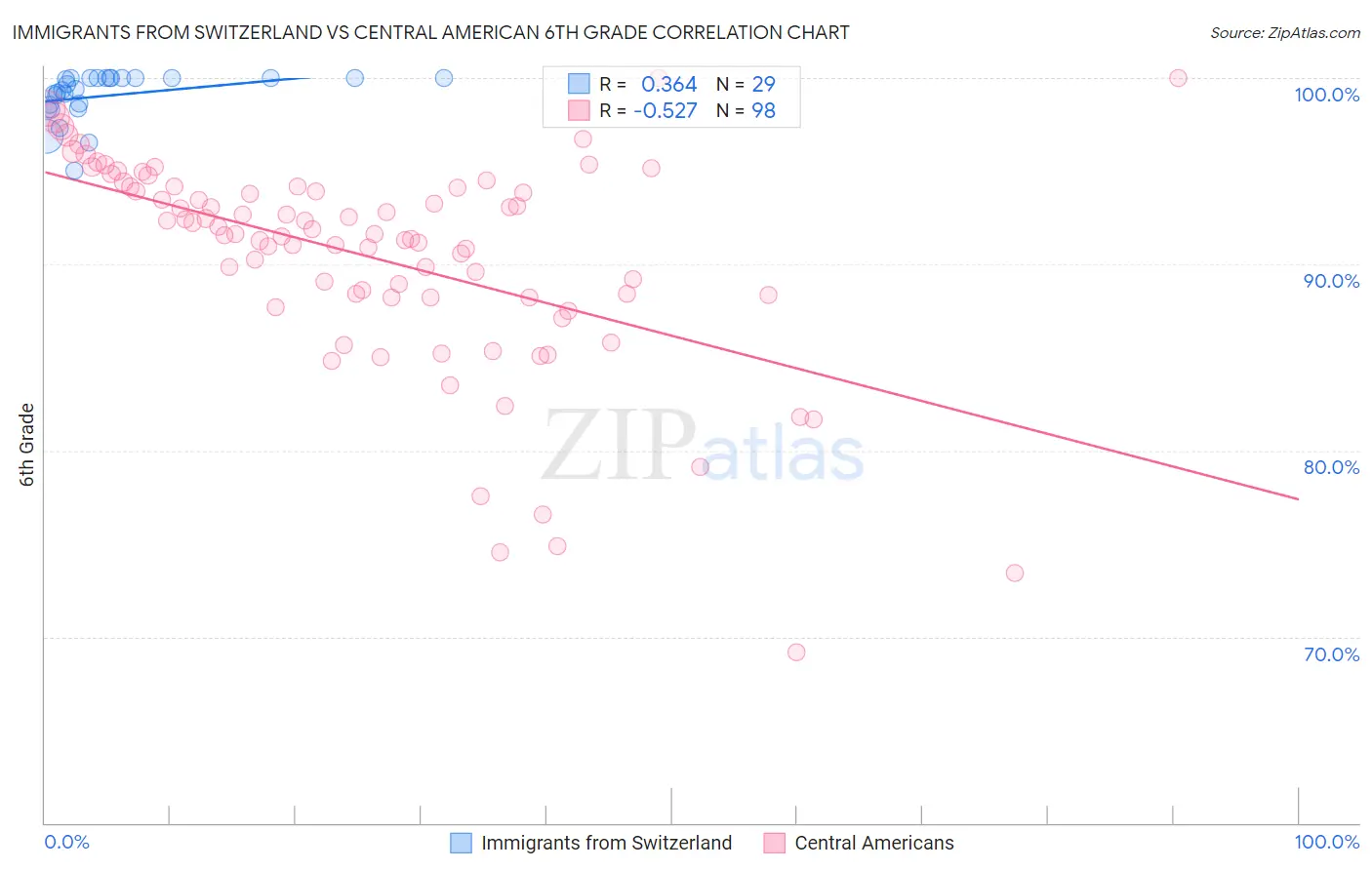 Immigrants from Switzerland vs Central American 6th Grade