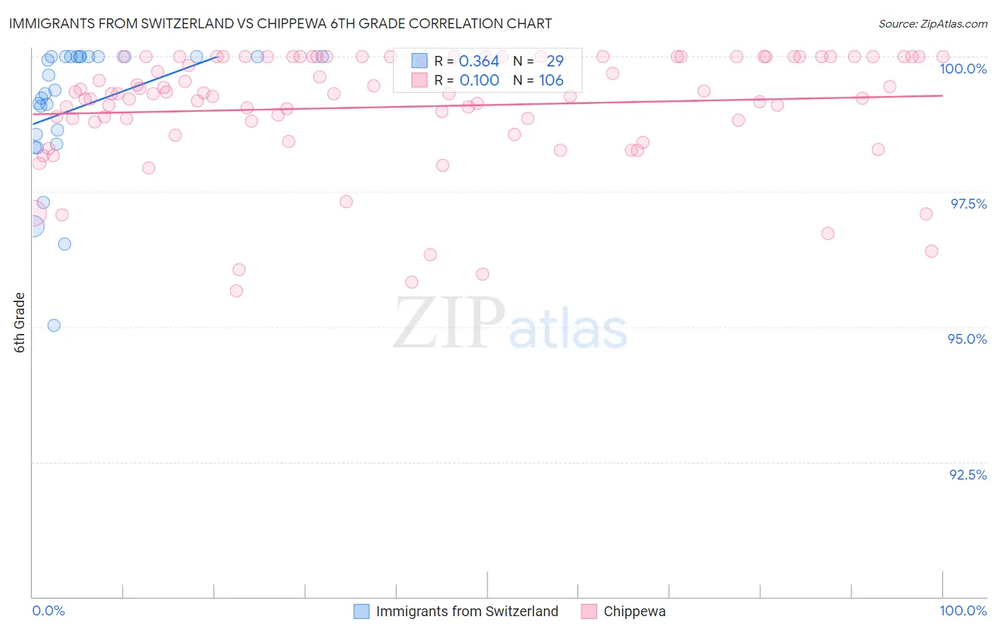 Immigrants from Switzerland vs Chippewa 6th Grade