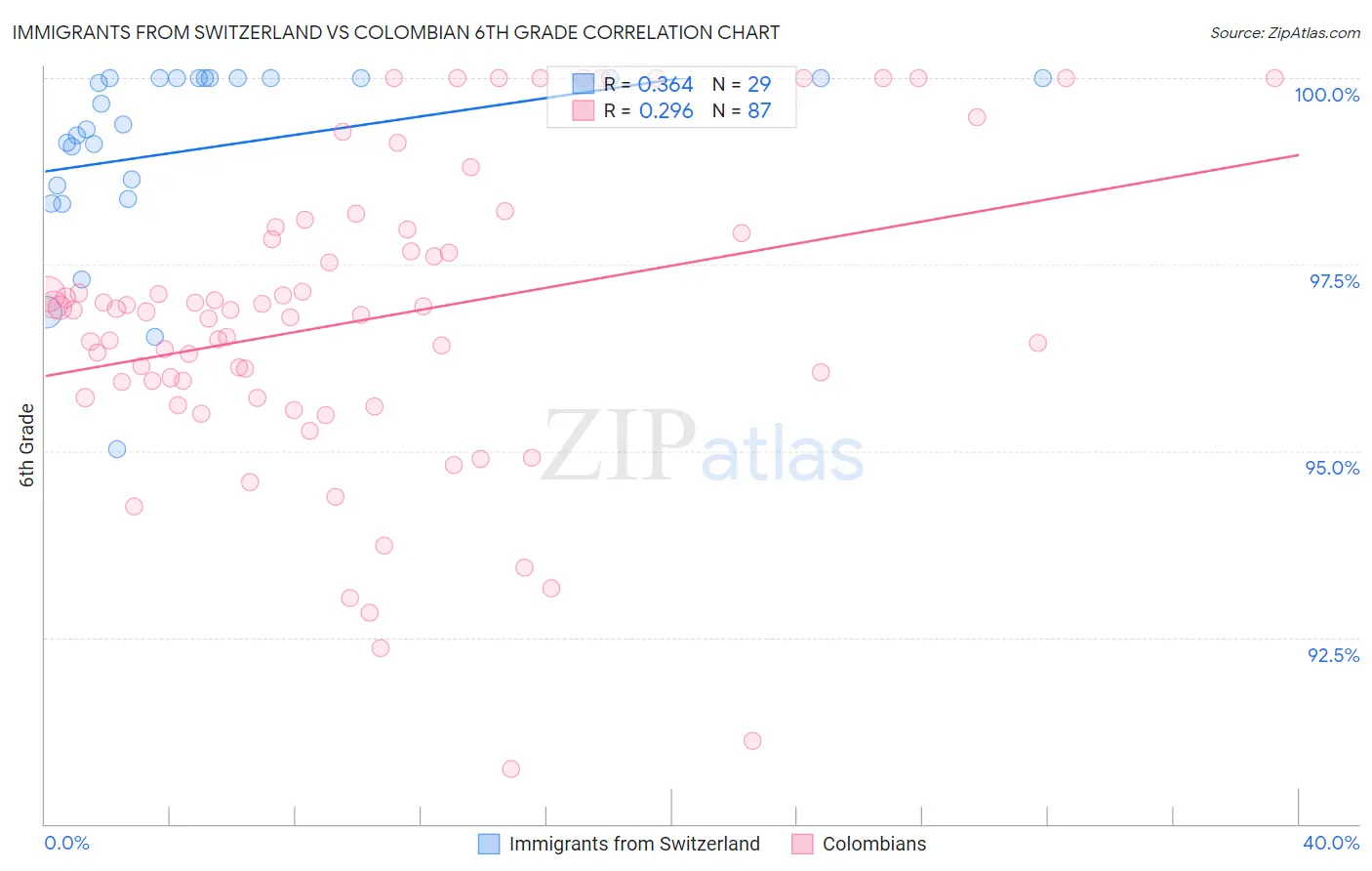 Immigrants from Switzerland vs Colombian 6th Grade