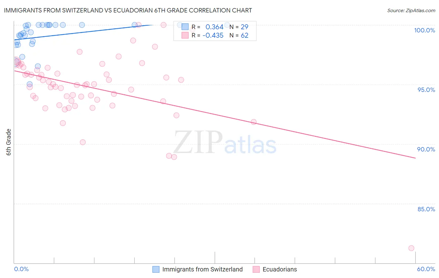 Immigrants from Switzerland vs Ecuadorian 6th Grade