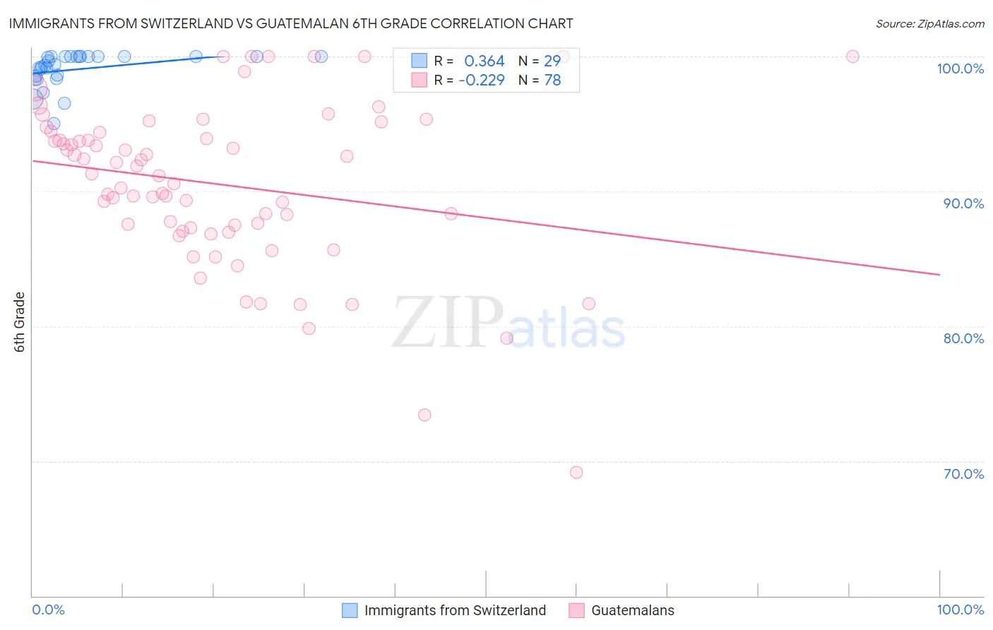 Immigrants from Switzerland vs Guatemalan 6th Grade