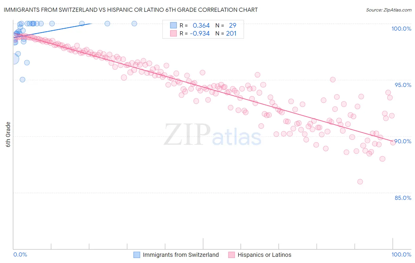 Immigrants from Switzerland vs Hispanic or Latino 6th Grade